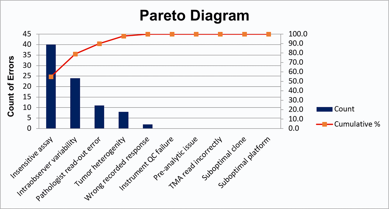 Sample Pareto Diagram