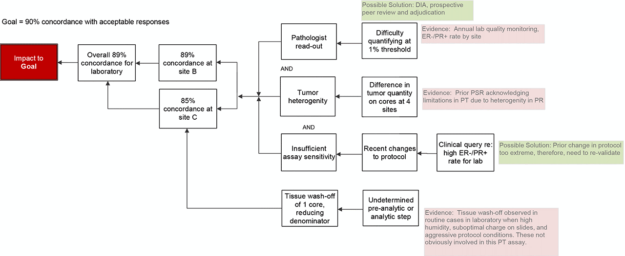 5 Whys Cause Map