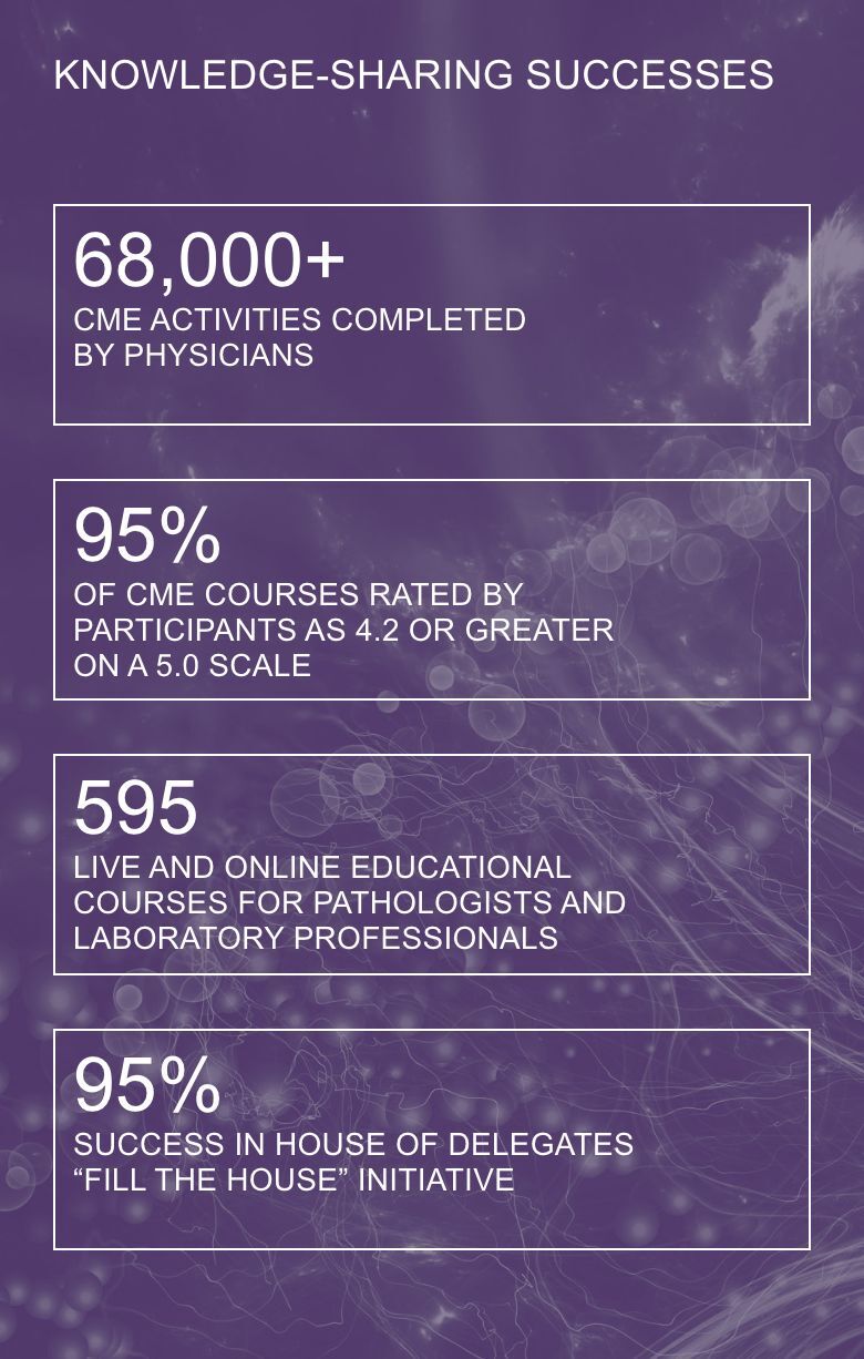 Knowledge-sharing success. Over 68,000 CME activities completed by physicians. 95% of CME courses rated by participants as 4.2 or greater on a 5.0 scale. 595 live and online educational courses for pathologists and laboratory professionals. 95% success in House of Delegates Fill the House initiative.