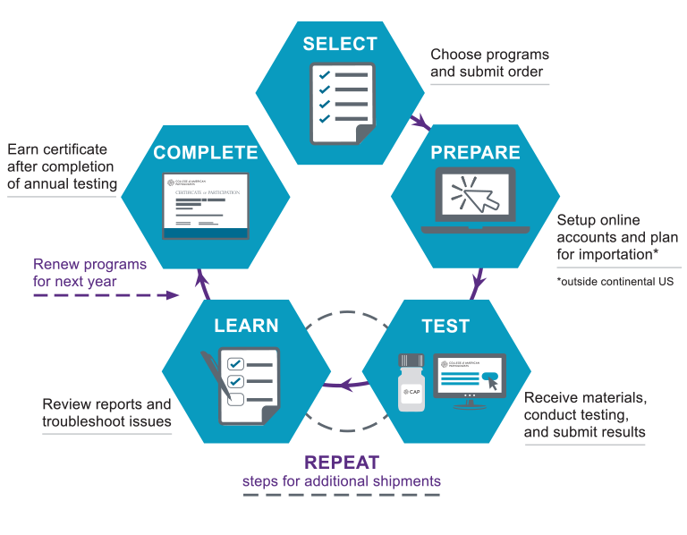 Proficiency Testing PT External College Of American Pathologists