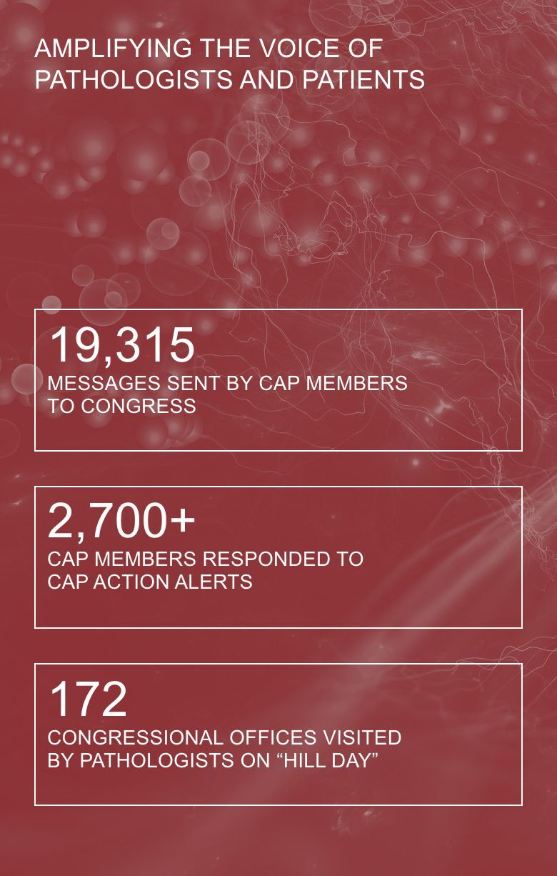 Amplifying the voice of pathologists and patients. 19,315 messages sent by CAP members to Congress. Over 2,700 CAP members responded to CAP action alerts. 172 Congressional offices visited by pathologists on Hill Day.