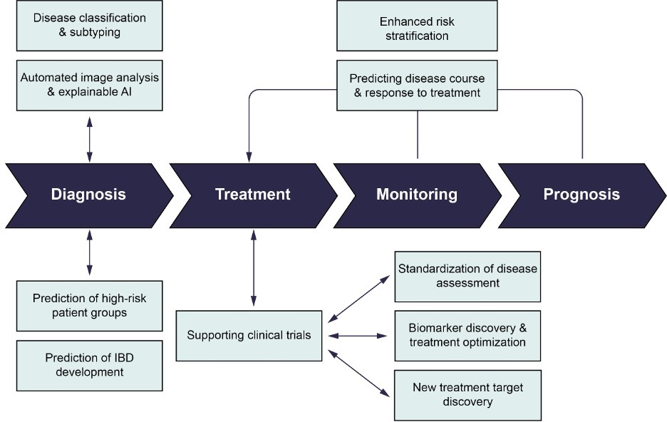 Inflammatory bowel disease (Crohn disease): Clinical sciences