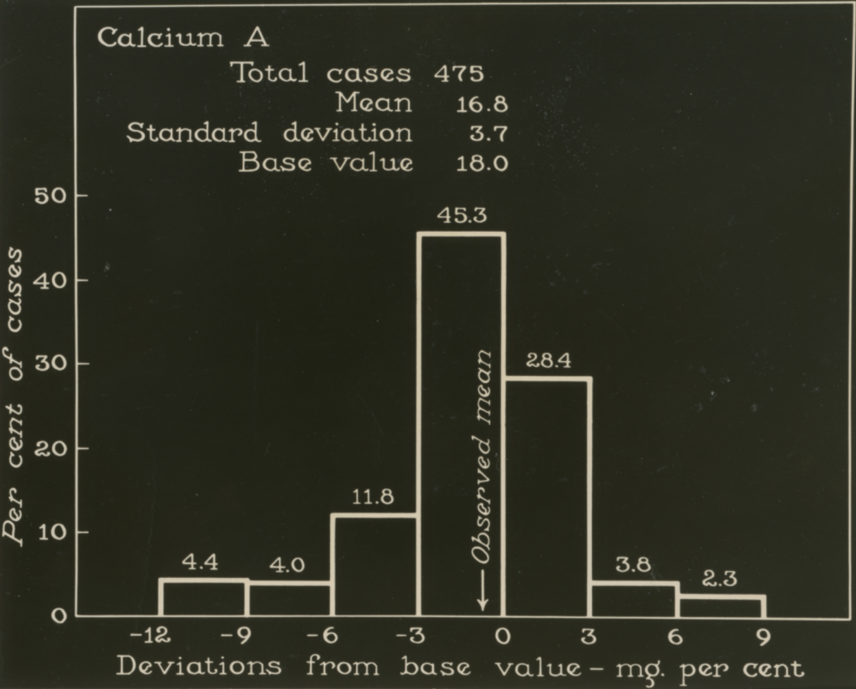 First CAP Chemistry Survey College of American Pathologists