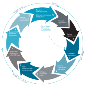 Biorepository Accreditation Program | College of American Pathologists