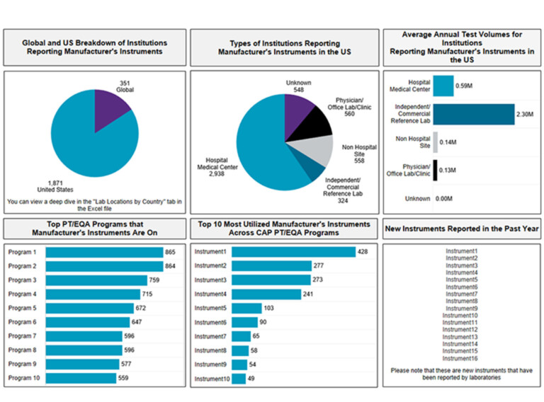 Proficiency Testing Report for… College of American Pathologists