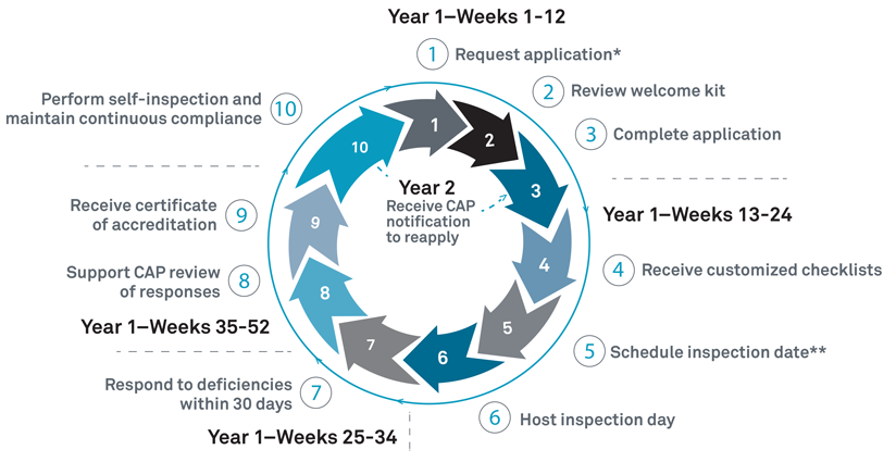 CAP Accreditation Process Map