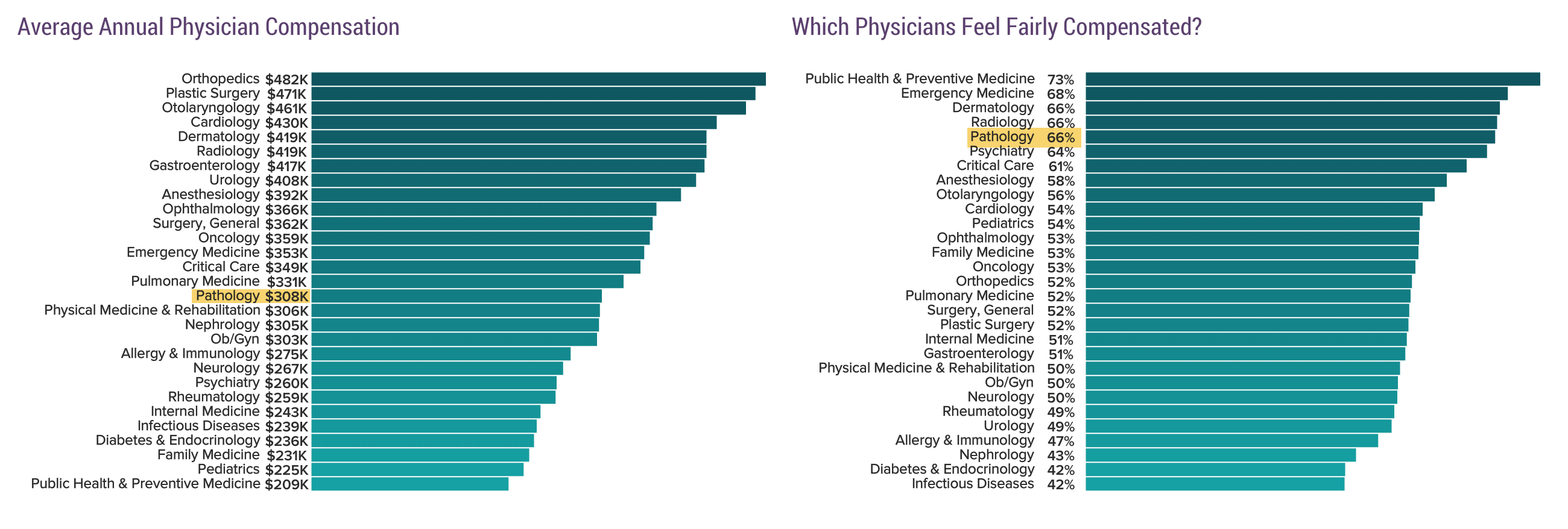 crypto pathologist us salary